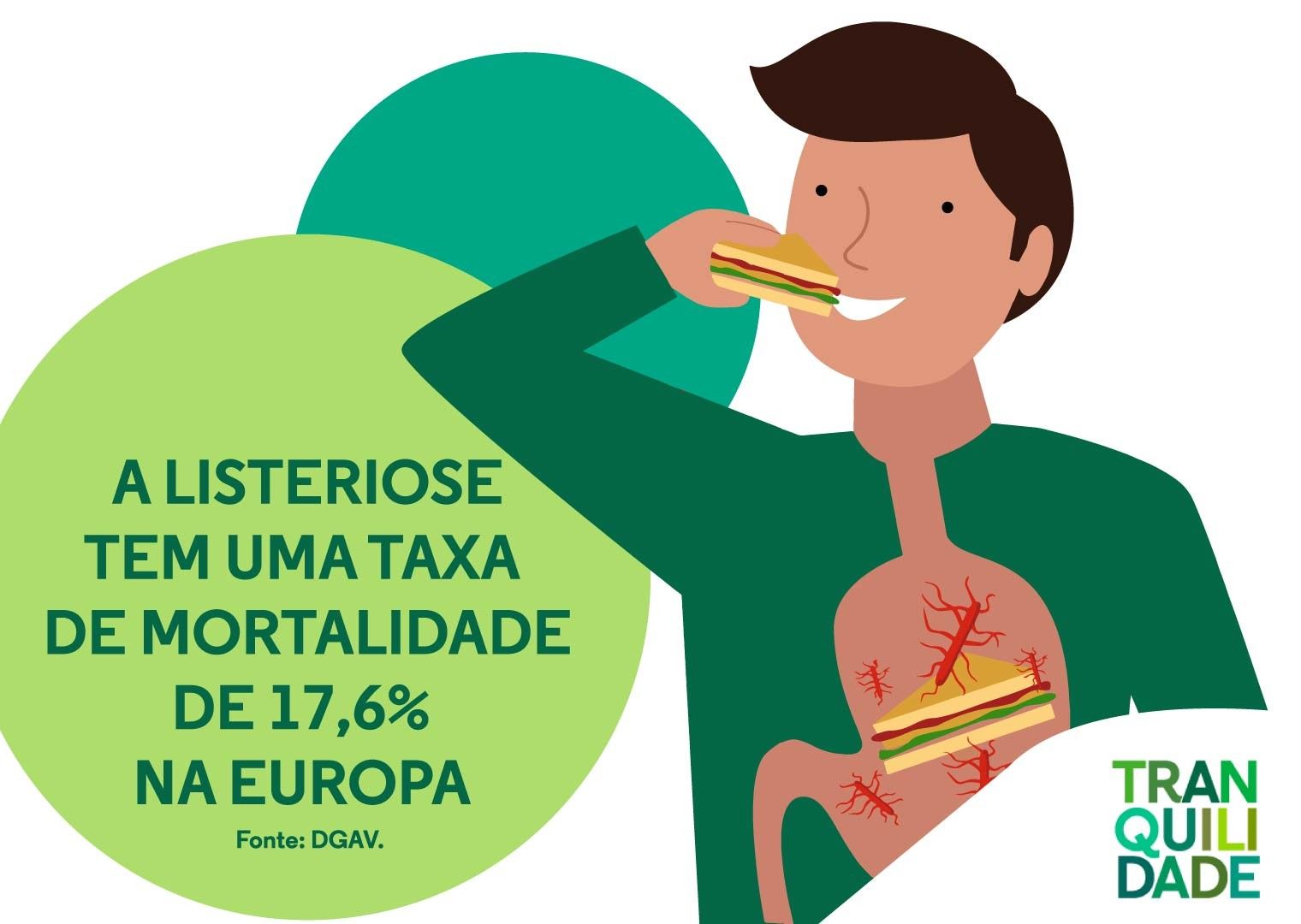 A listeriose tem uma taxa de mortalidade de 17,6% na Europa.